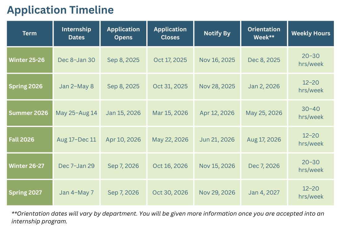 Application Timeline